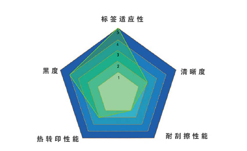 卓林Z908經濟型蠟基條碼碳帶(平壓式)適應性