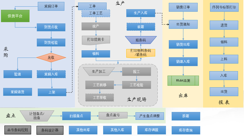 廠內(nèi)智能物流管理系統(tǒng)流程圖